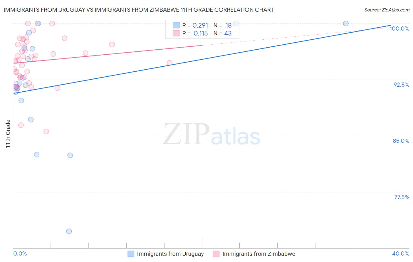 Immigrants from Uruguay vs Immigrants from Zimbabwe 11th Grade