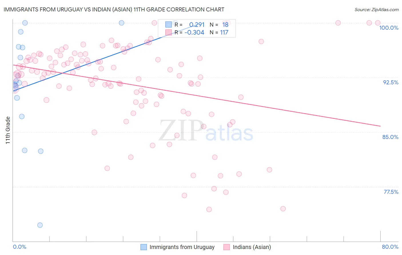 Immigrants from Uruguay vs Indian (Asian) 11th Grade