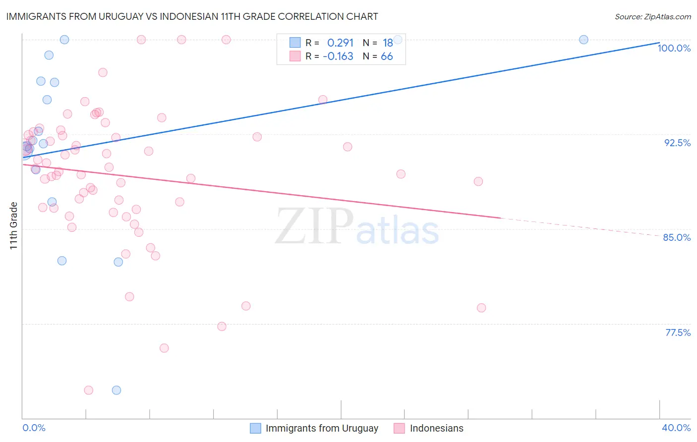 Immigrants from Uruguay vs Indonesian 11th Grade