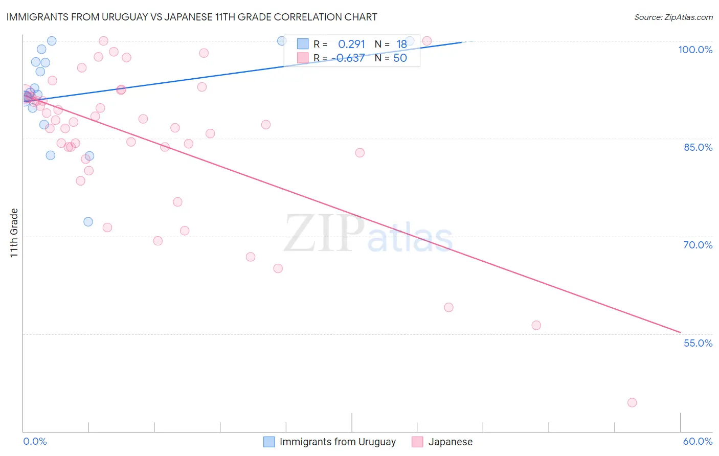 Immigrants from Uruguay vs Japanese 11th Grade