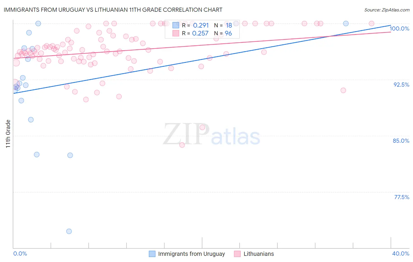 Immigrants from Uruguay vs Lithuanian 11th Grade