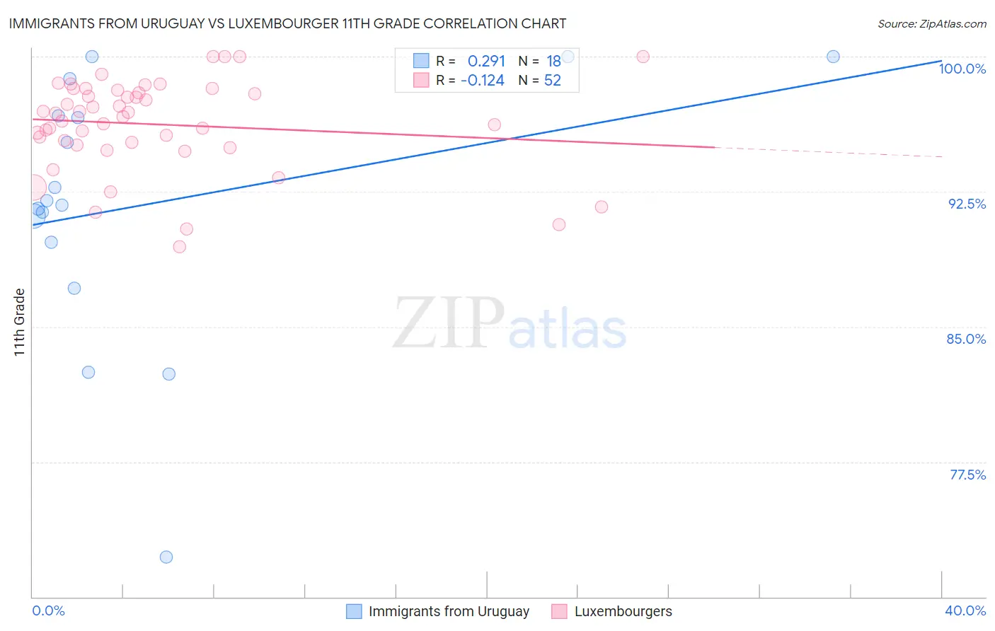 Immigrants from Uruguay vs Luxembourger 11th Grade