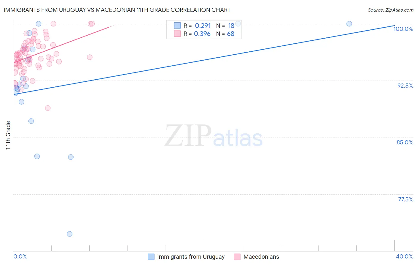 Immigrants from Uruguay vs Macedonian 11th Grade