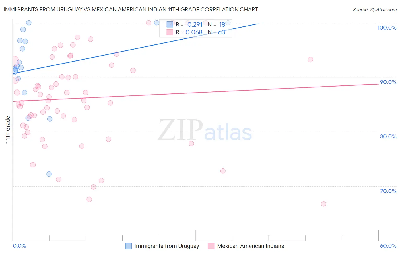 Immigrants from Uruguay vs Mexican American Indian 11th Grade