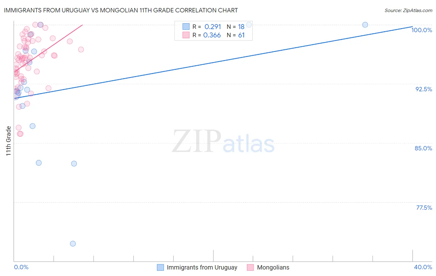 Immigrants from Uruguay vs Mongolian 11th Grade