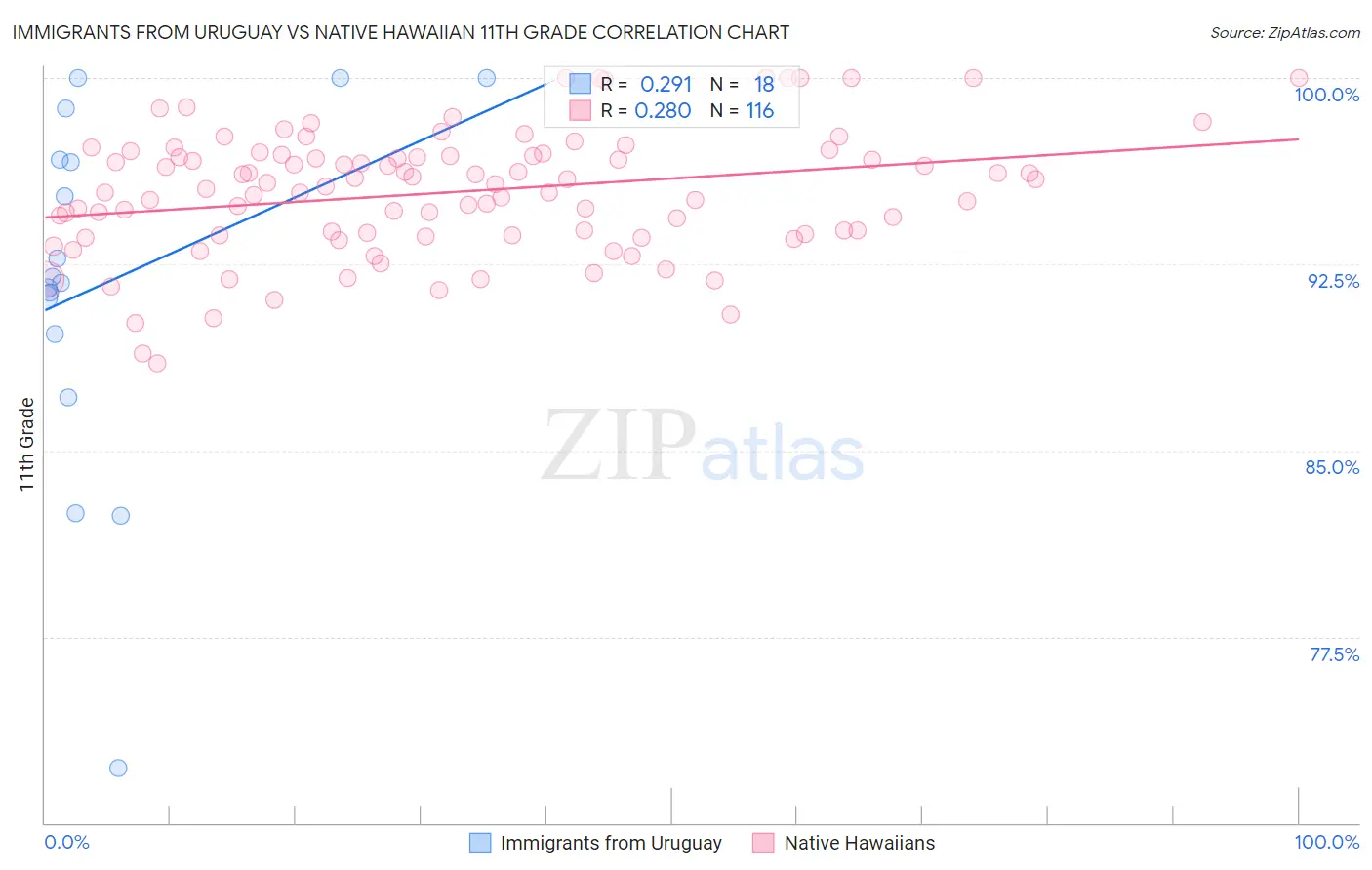 Immigrants from Uruguay vs Native Hawaiian 11th Grade