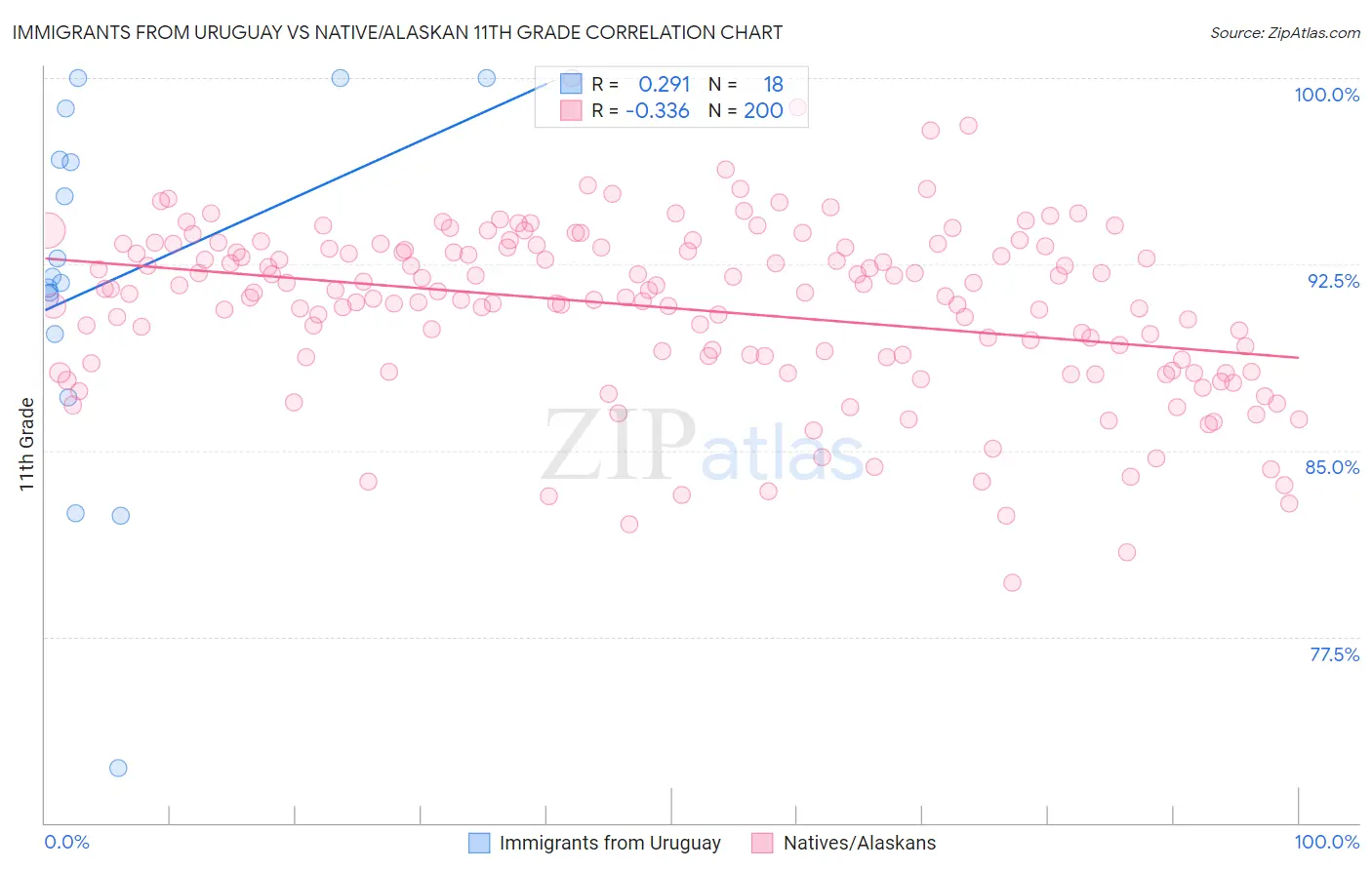 Immigrants from Uruguay vs Native/Alaskan 11th Grade