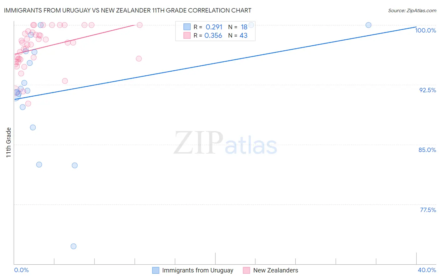 Immigrants from Uruguay vs New Zealander 11th Grade