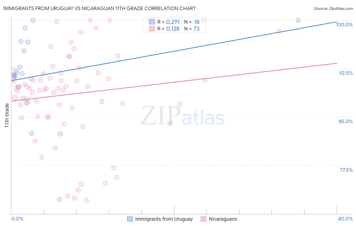 Immigrants from Uruguay vs Nicaraguan 11th Grade