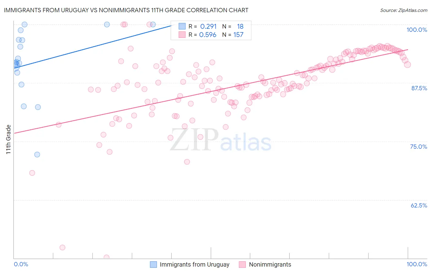 Immigrants from Uruguay vs Nonimmigrants 11th Grade