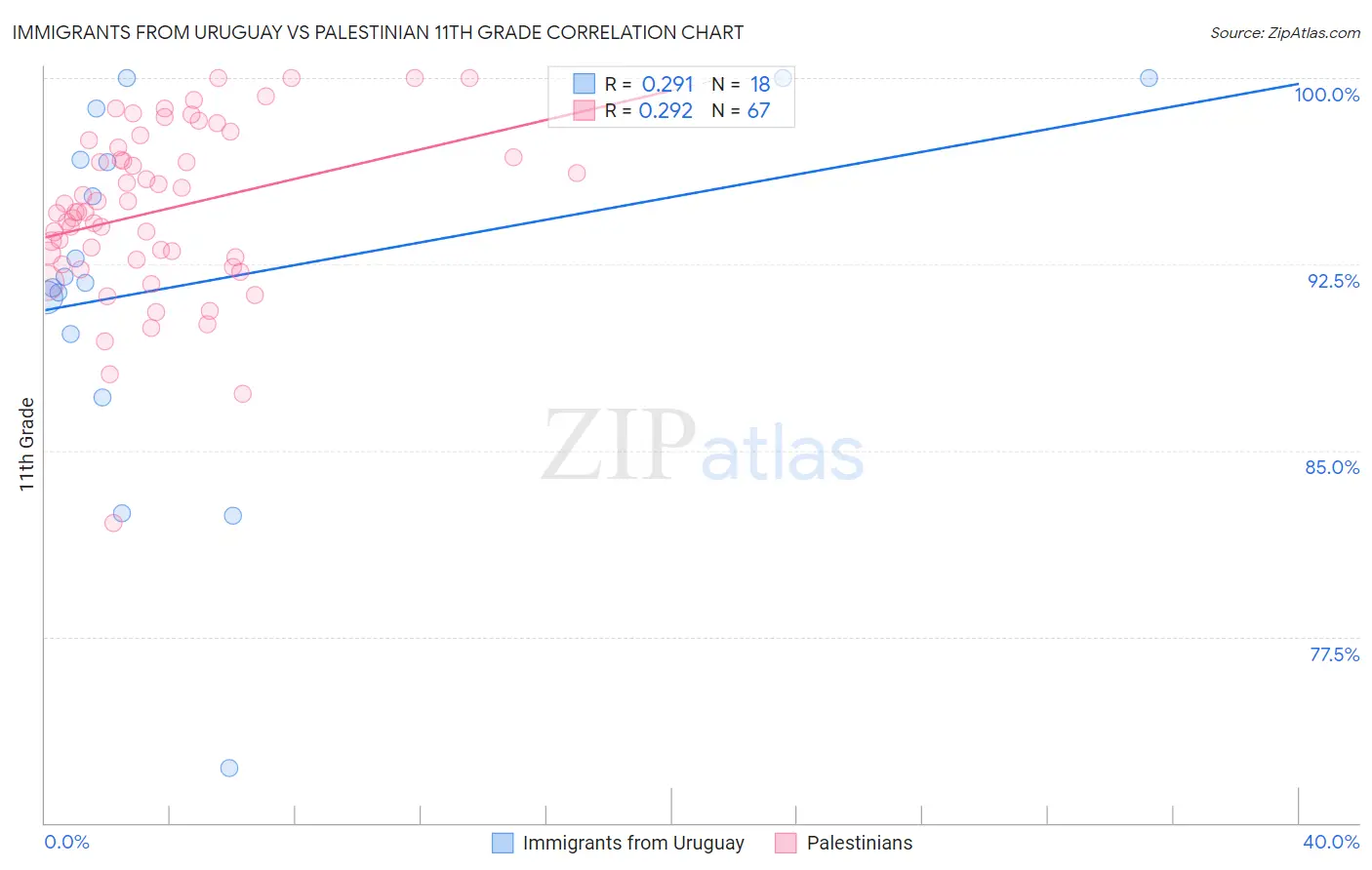Immigrants from Uruguay vs Palestinian 11th Grade