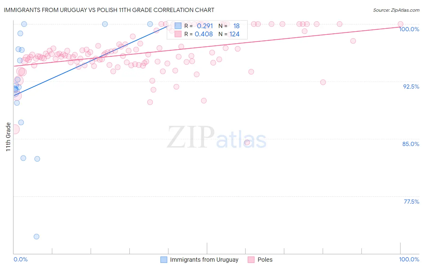 Immigrants from Uruguay vs Polish 11th Grade