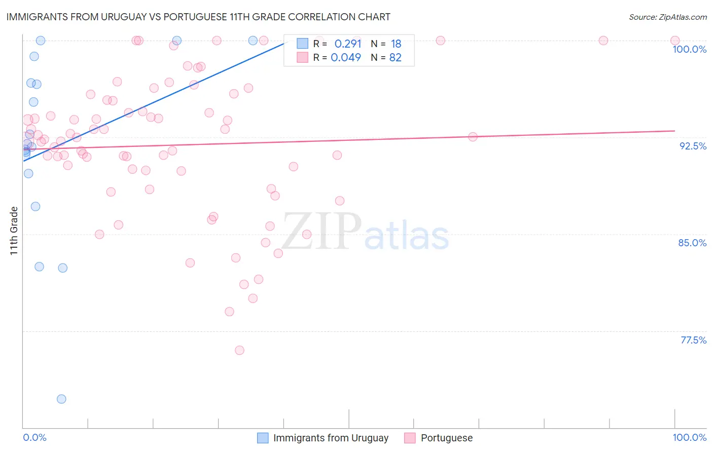 Immigrants from Uruguay vs Portuguese 11th Grade
