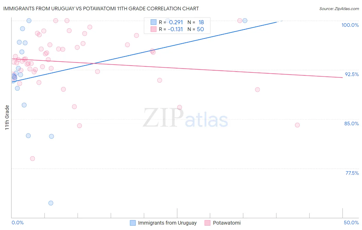 Immigrants from Uruguay vs Potawatomi 11th Grade