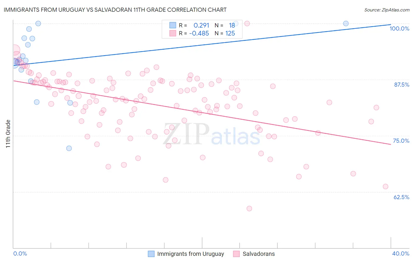 Immigrants from Uruguay vs Salvadoran 11th Grade