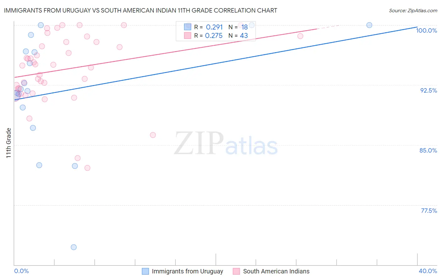 Immigrants from Uruguay vs South American Indian 11th Grade