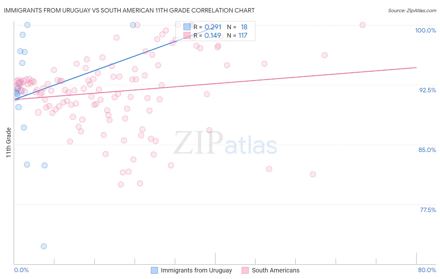 Immigrants from Uruguay vs South American 11th Grade