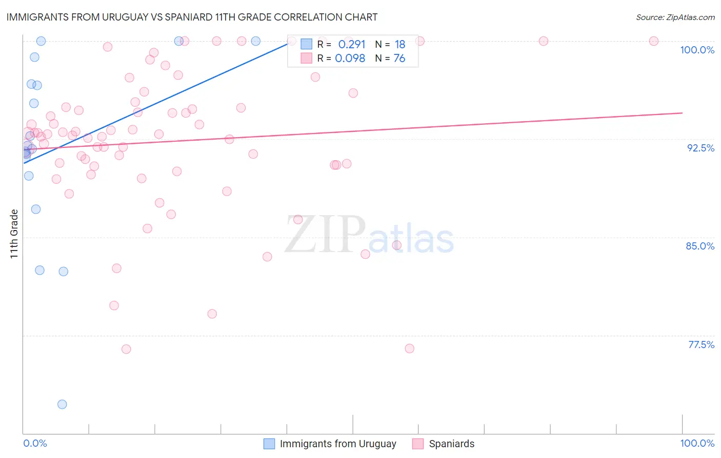 Immigrants from Uruguay vs Spaniard 11th Grade