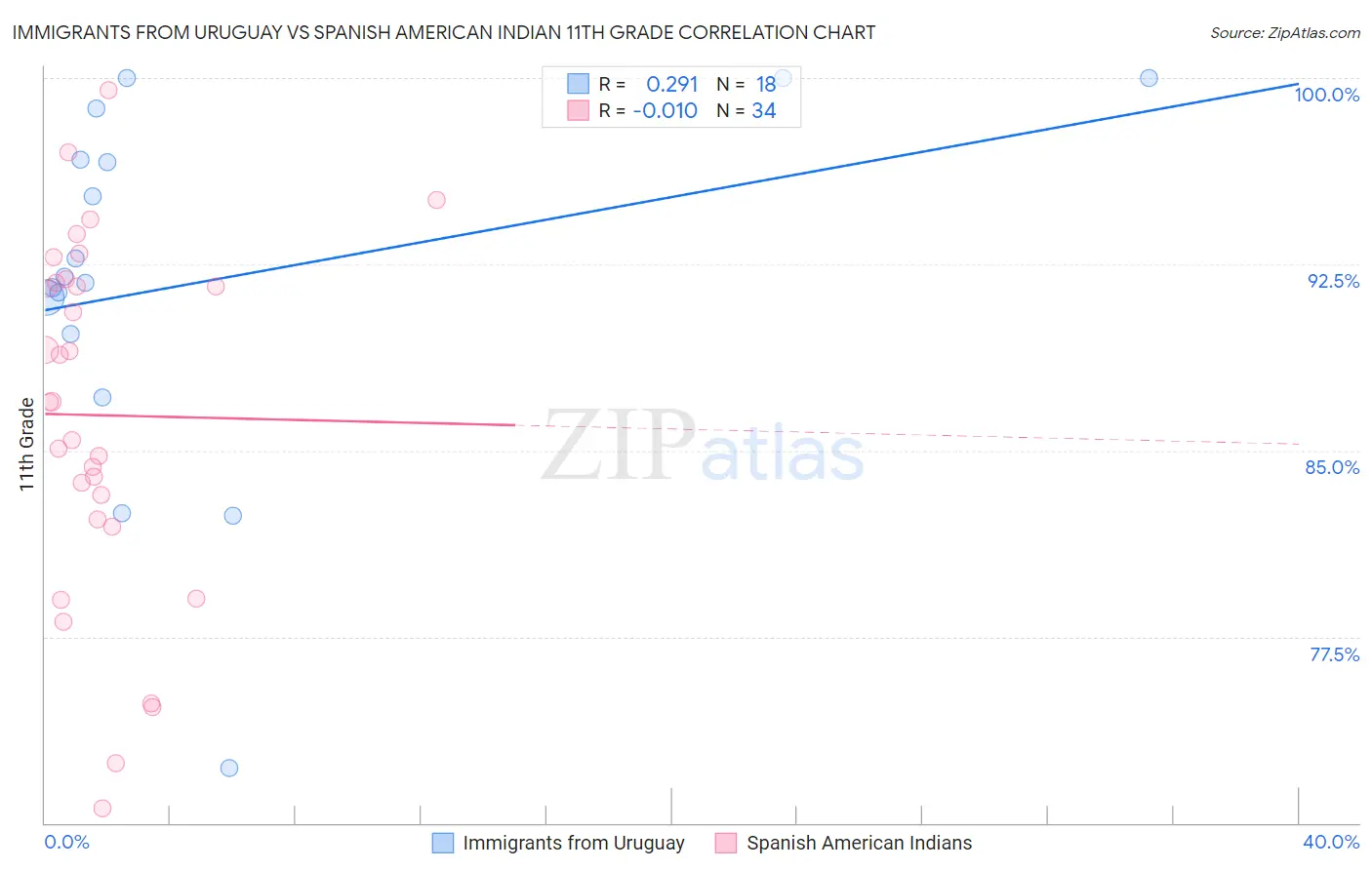 Immigrants from Uruguay vs Spanish American Indian 11th Grade