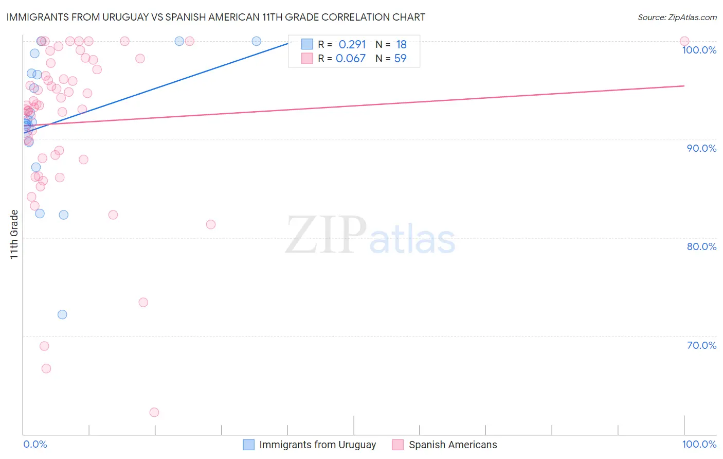Immigrants from Uruguay vs Spanish American 11th Grade