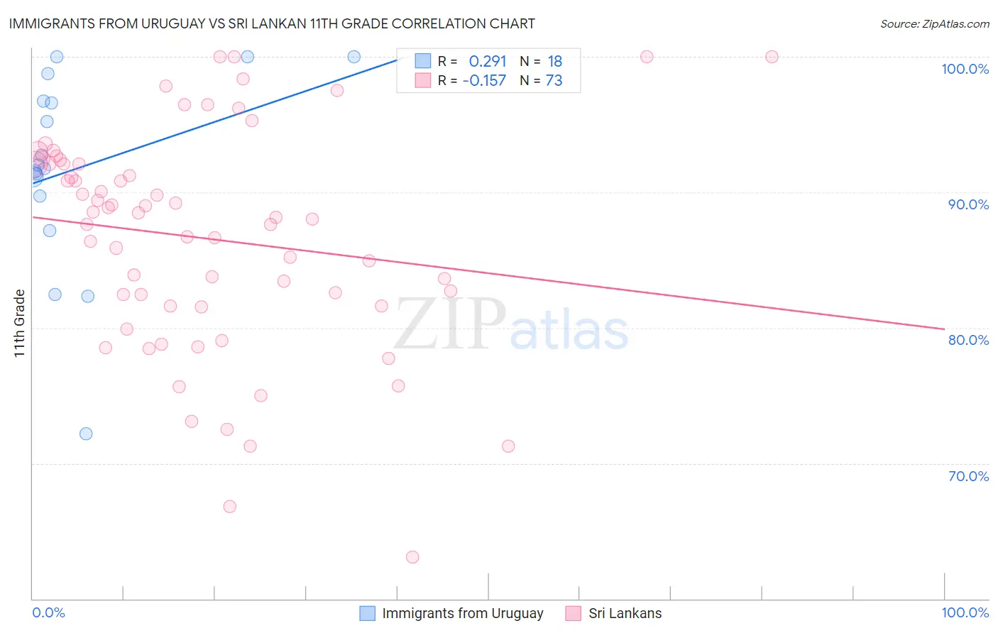 Immigrants from Uruguay vs Sri Lankan 11th Grade