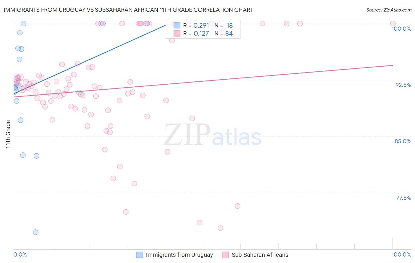 Immigrants from Uruguay vs Subsaharan African 11th Grade