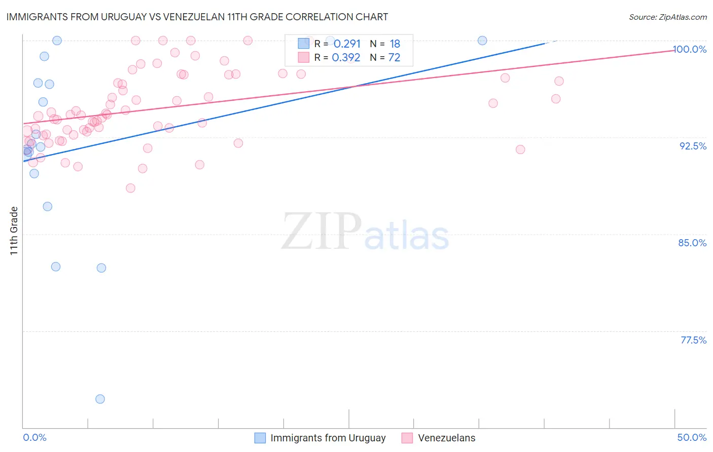 Immigrants from Uruguay vs Venezuelan 11th Grade