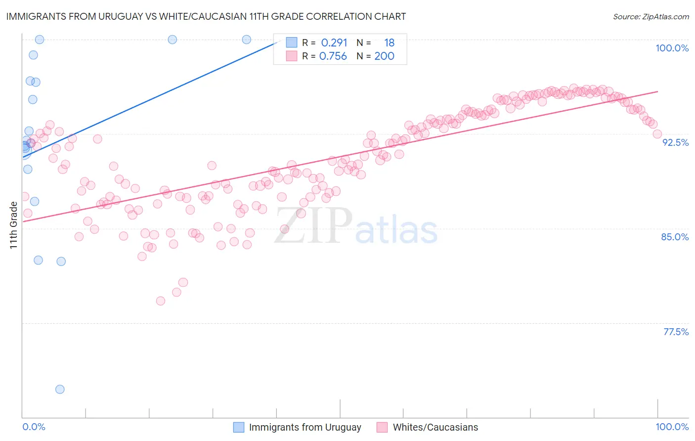 Immigrants from Uruguay vs White/Caucasian 11th Grade