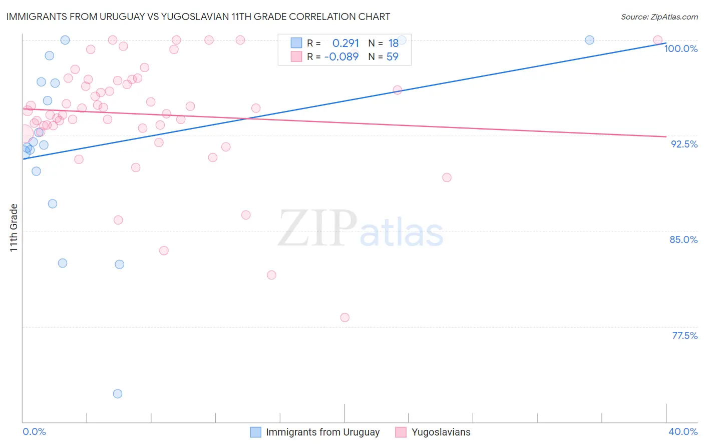 Immigrants from Uruguay vs Yugoslavian 11th Grade