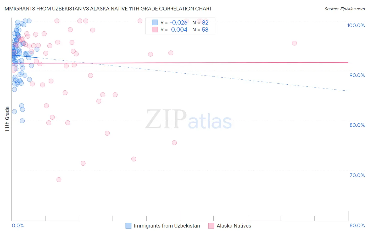 Immigrants from Uzbekistan vs Alaska Native 11th Grade