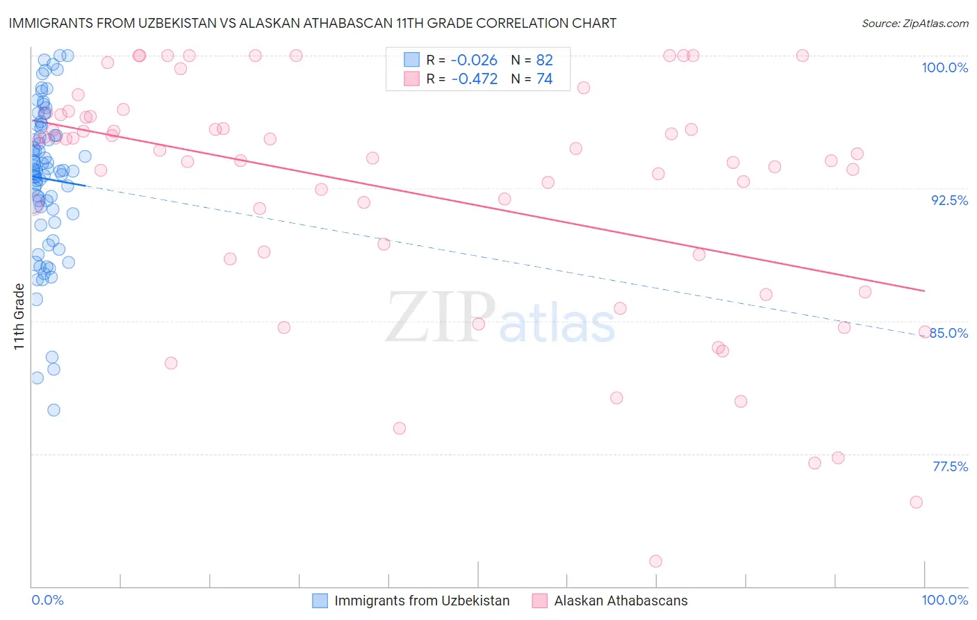 Immigrants from Uzbekistan vs Alaskan Athabascan 11th Grade