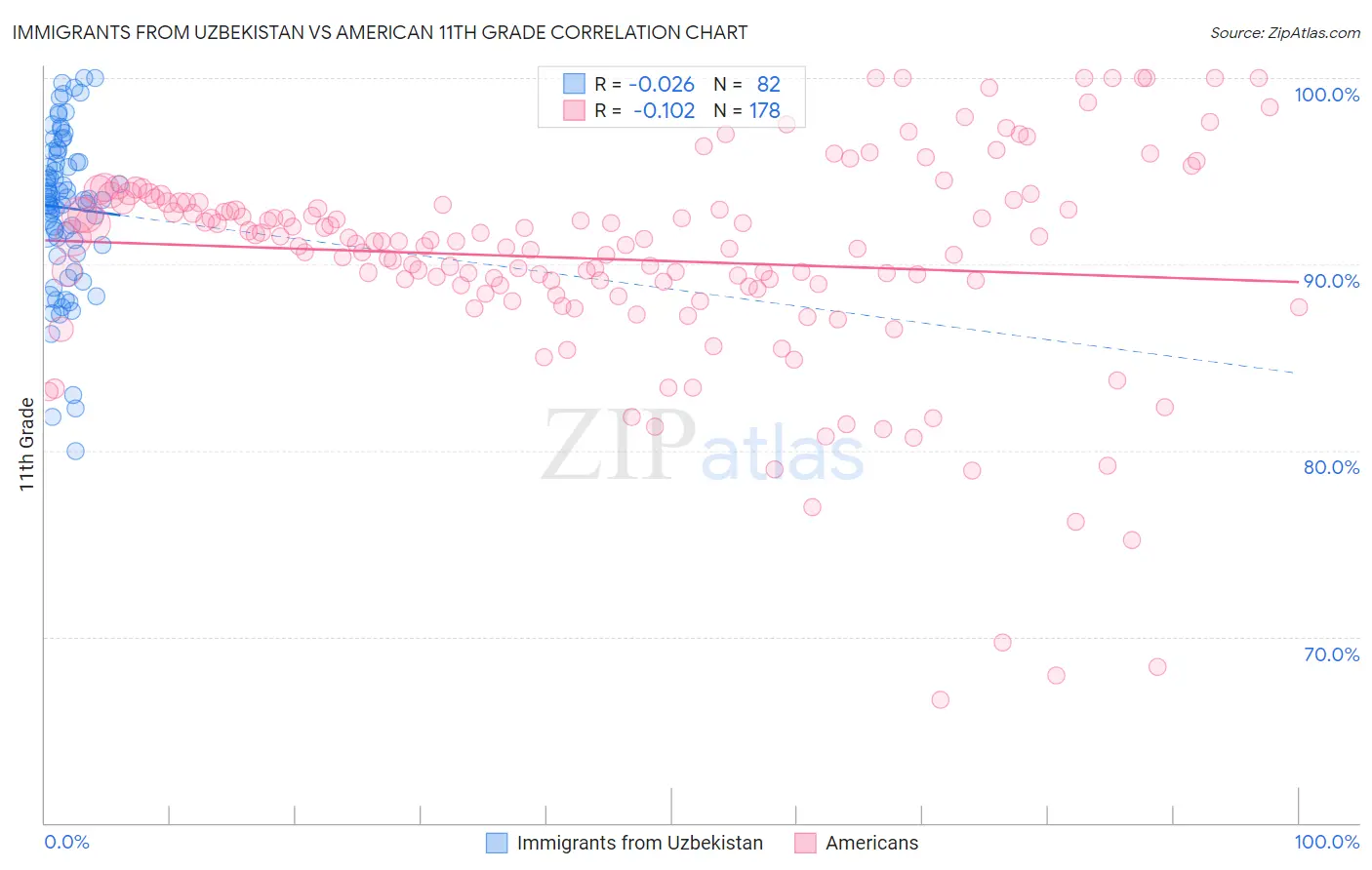 Immigrants from Uzbekistan vs American 11th Grade