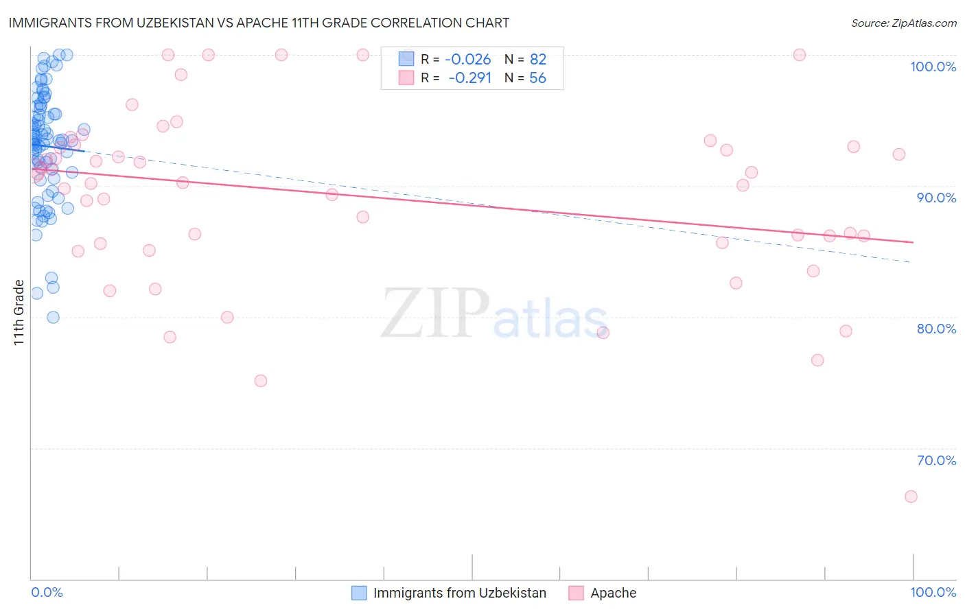 Immigrants from Uzbekistan vs Apache 11th Grade