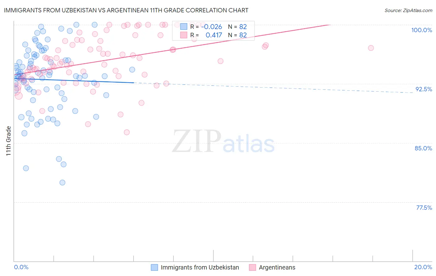Immigrants from Uzbekistan vs Argentinean 11th Grade