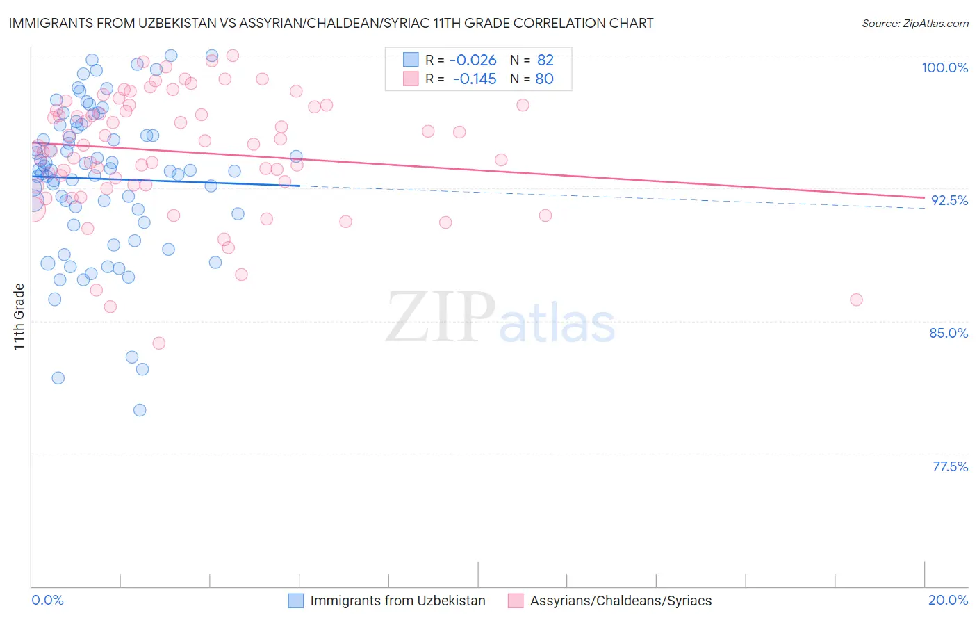 Immigrants from Uzbekistan vs Assyrian/Chaldean/Syriac 11th Grade