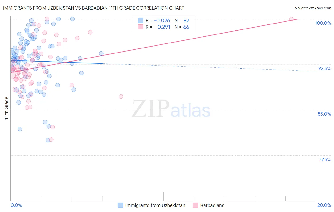 Immigrants from Uzbekistan vs Barbadian 11th Grade