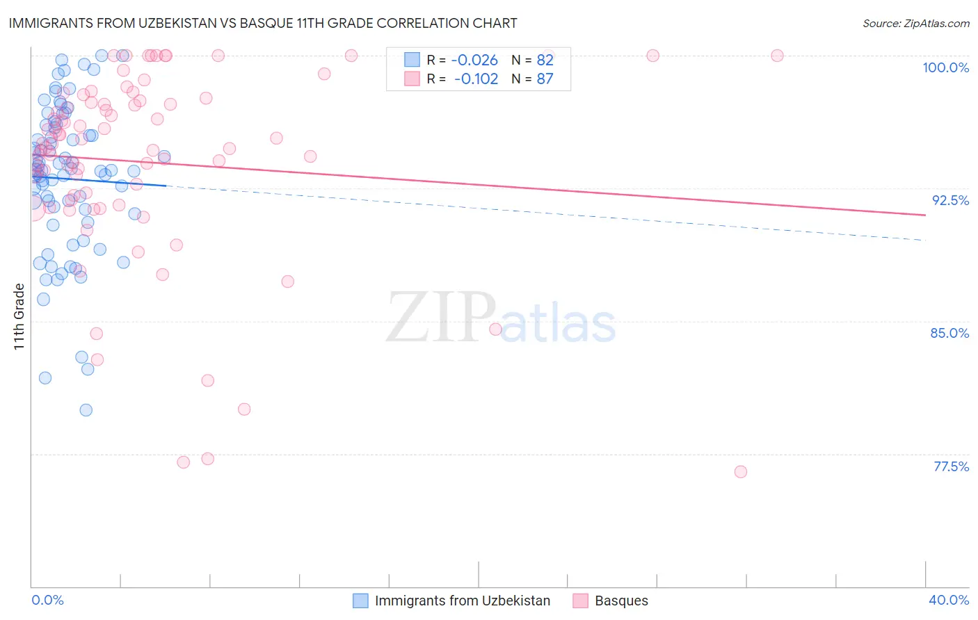 Immigrants from Uzbekistan vs Basque 11th Grade