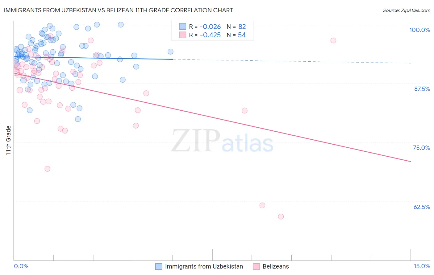 Immigrants from Uzbekistan vs Belizean 11th Grade