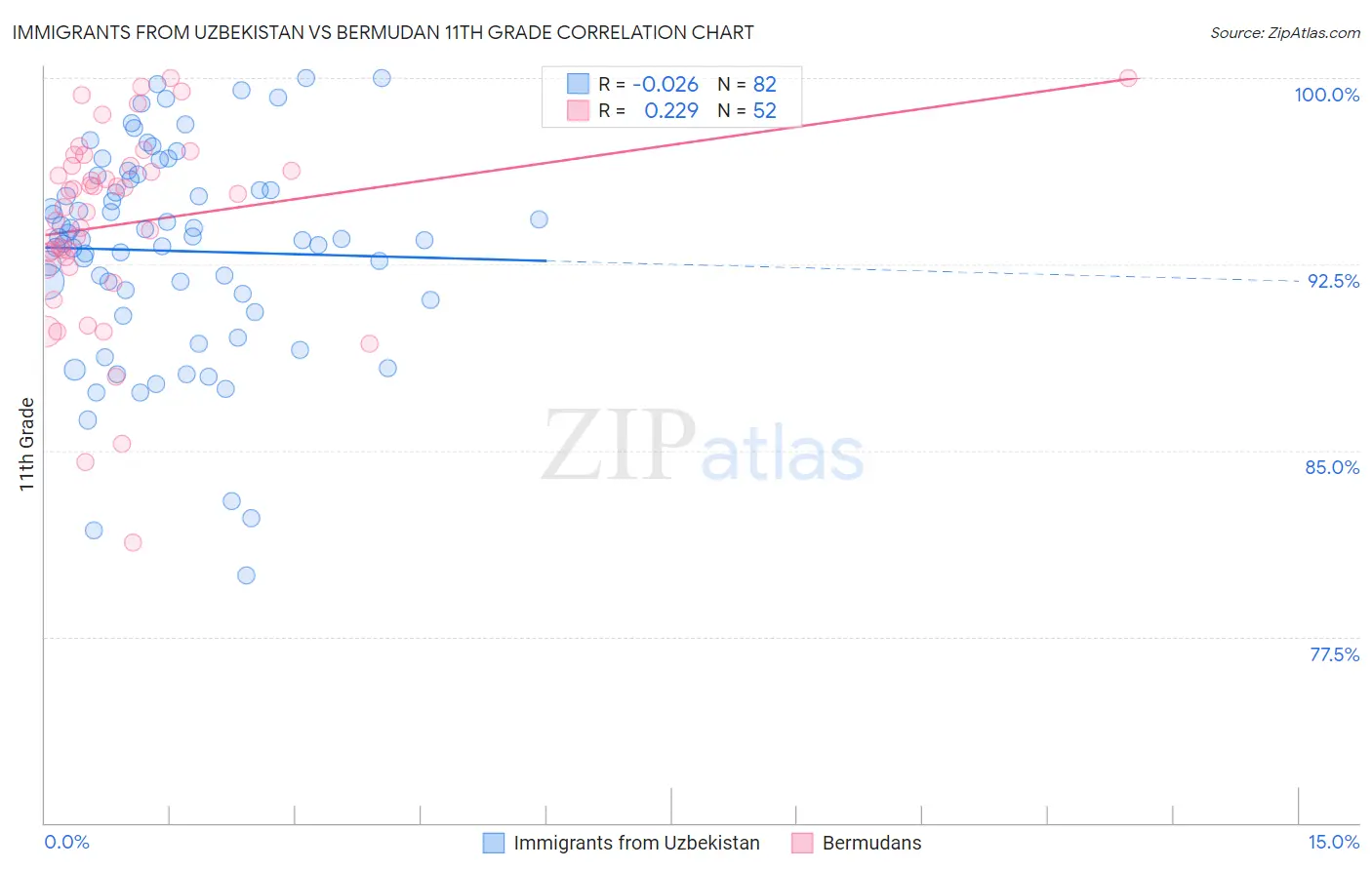Immigrants from Uzbekistan vs Bermudan 11th Grade