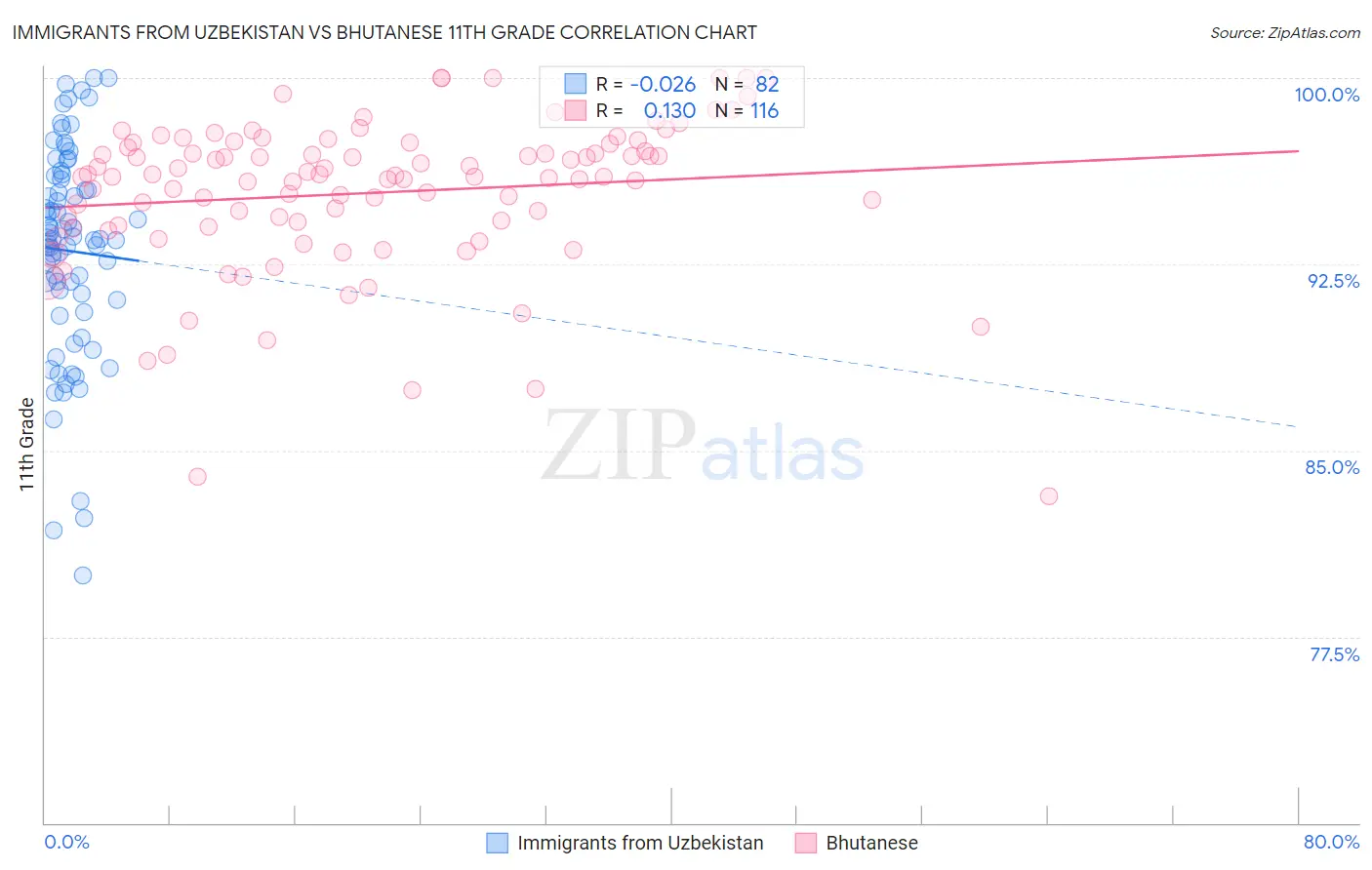 Immigrants from Uzbekistan vs Bhutanese 11th Grade