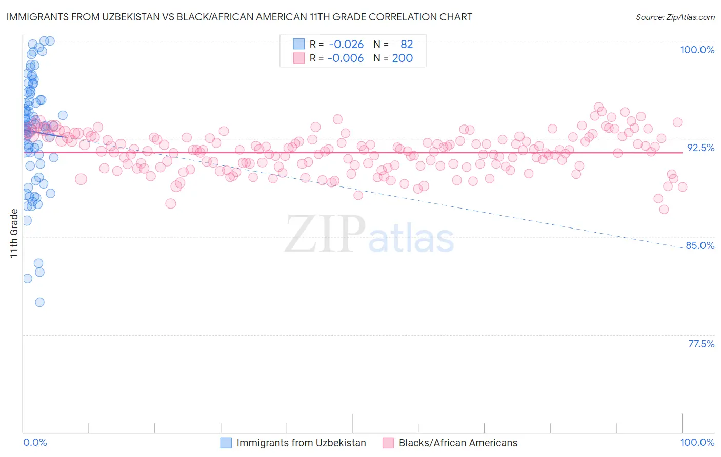 Immigrants from Uzbekistan vs Black/African American 11th Grade