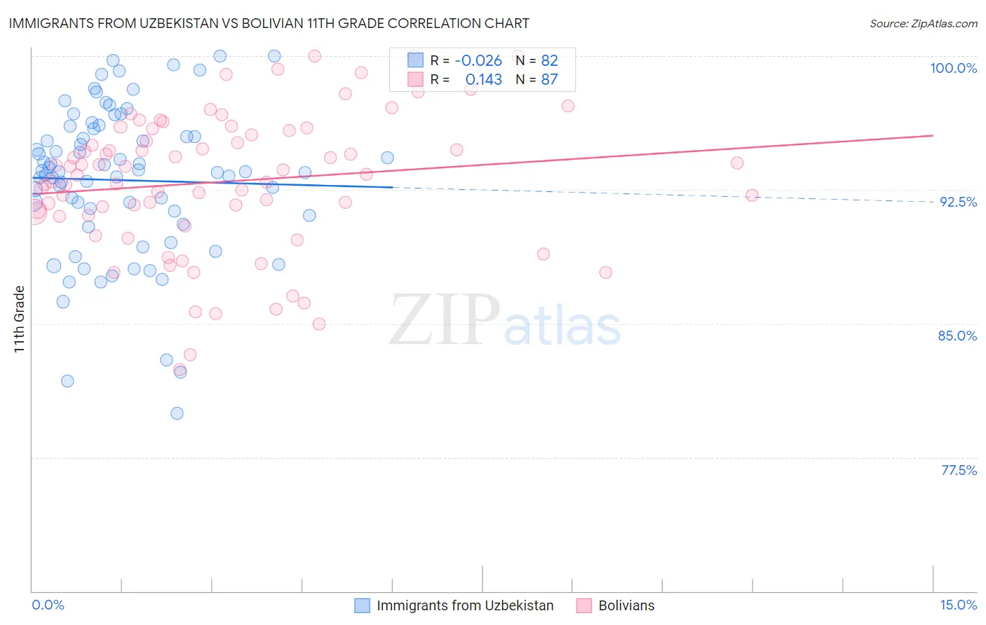Immigrants from Uzbekistan vs Bolivian 11th Grade