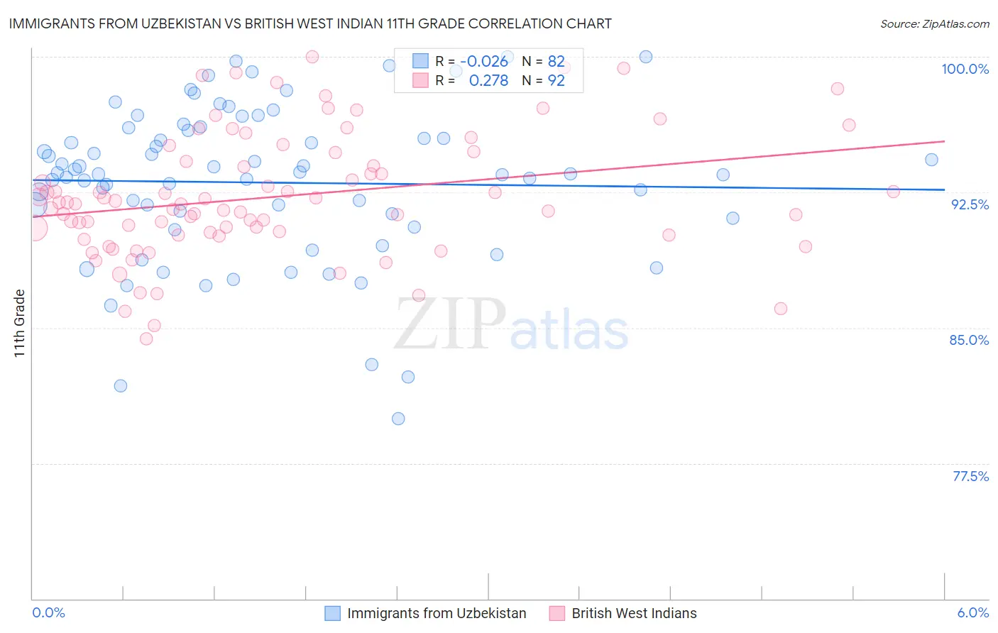Immigrants from Uzbekistan vs British West Indian 11th Grade