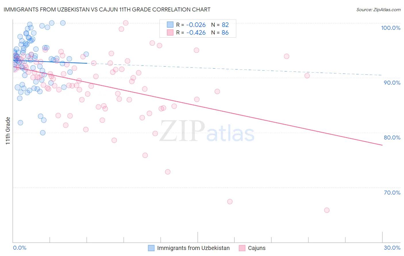 Immigrants from Uzbekistan vs Cajun 11th Grade