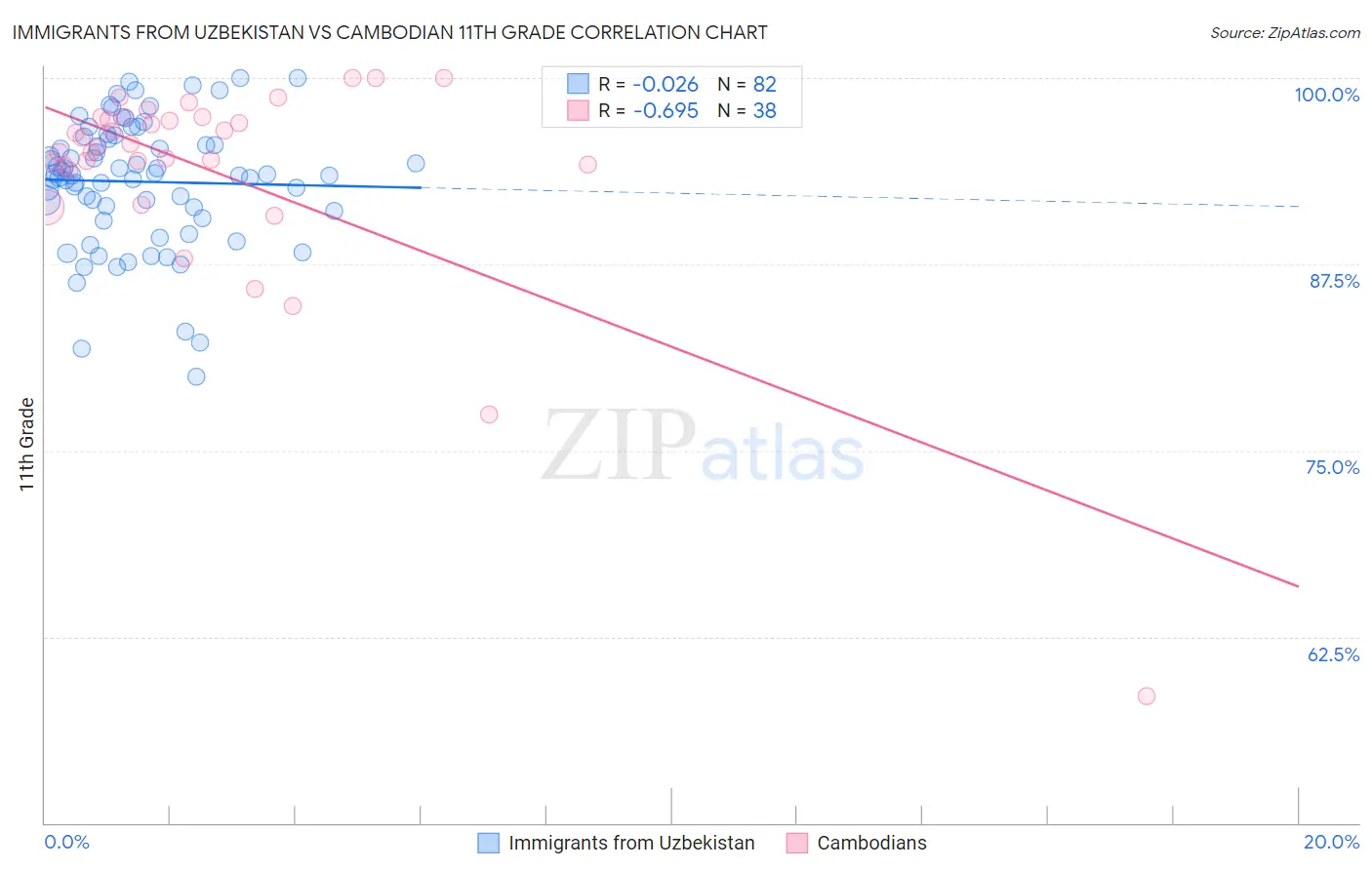 Immigrants from Uzbekistan vs Cambodian 11th Grade
