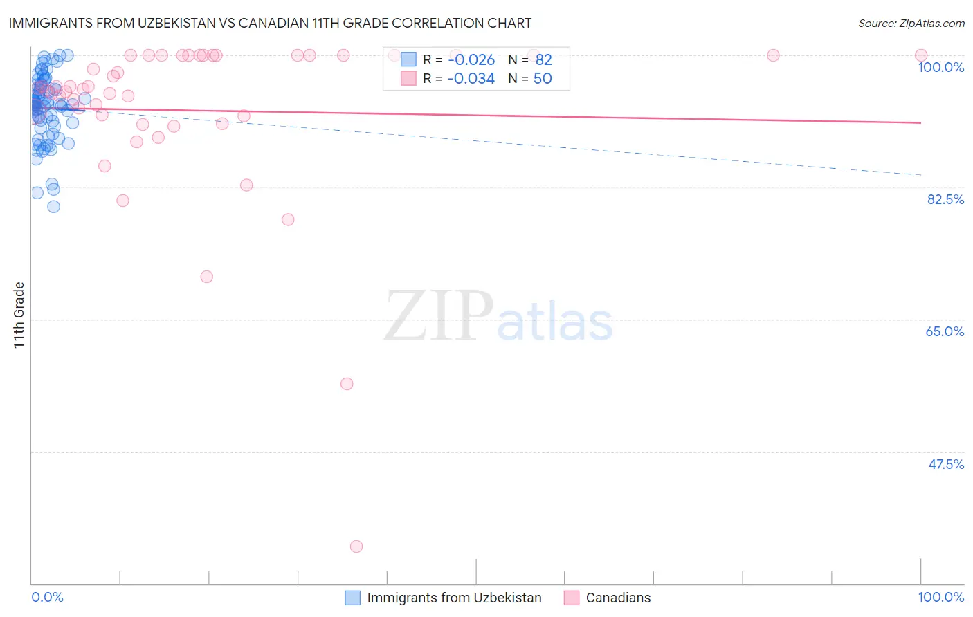 Immigrants from Uzbekistan vs Canadian 11th Grade