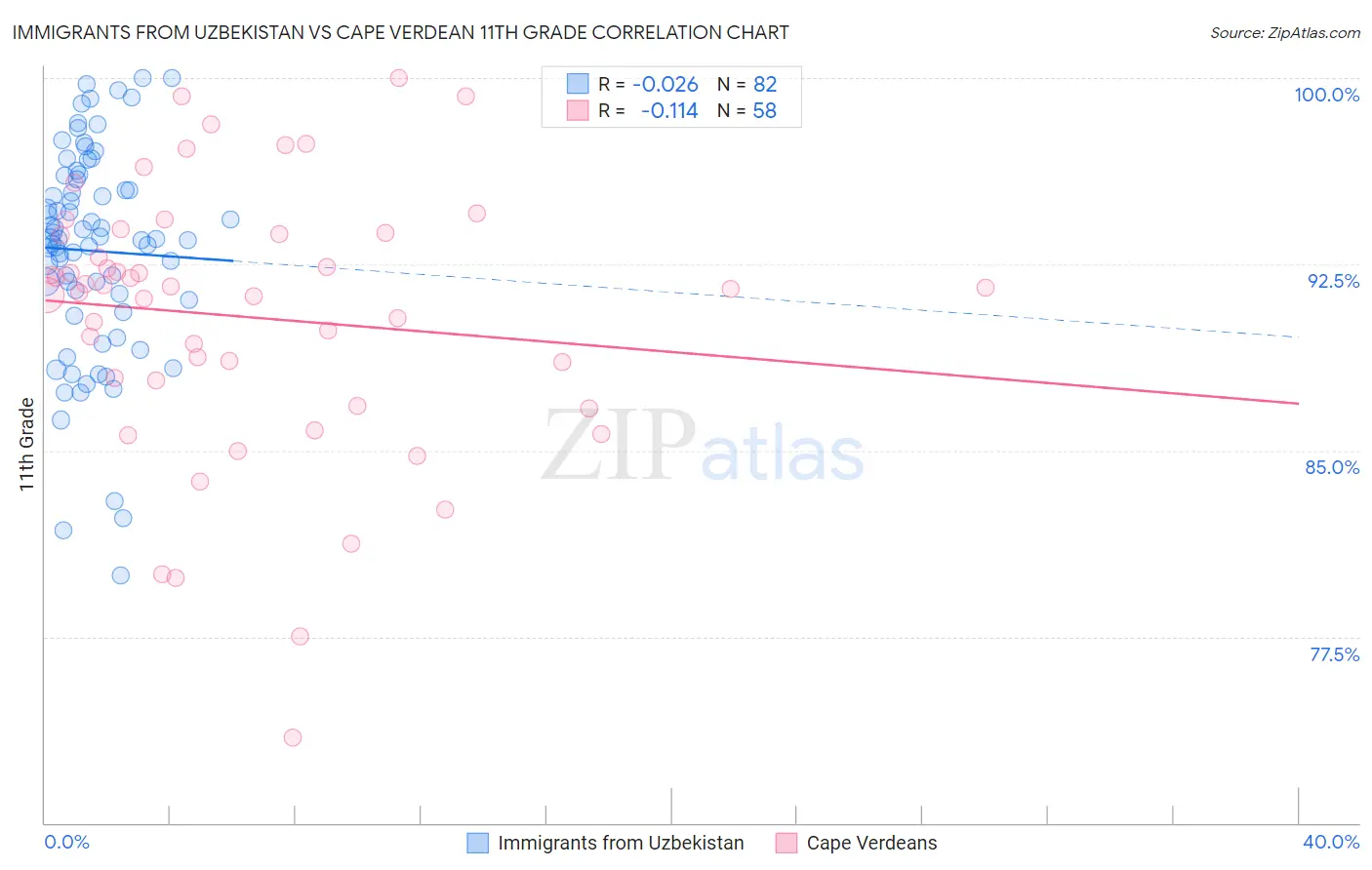 Immigrants from Uzbekistan vs Cape Verdean 11th Grade