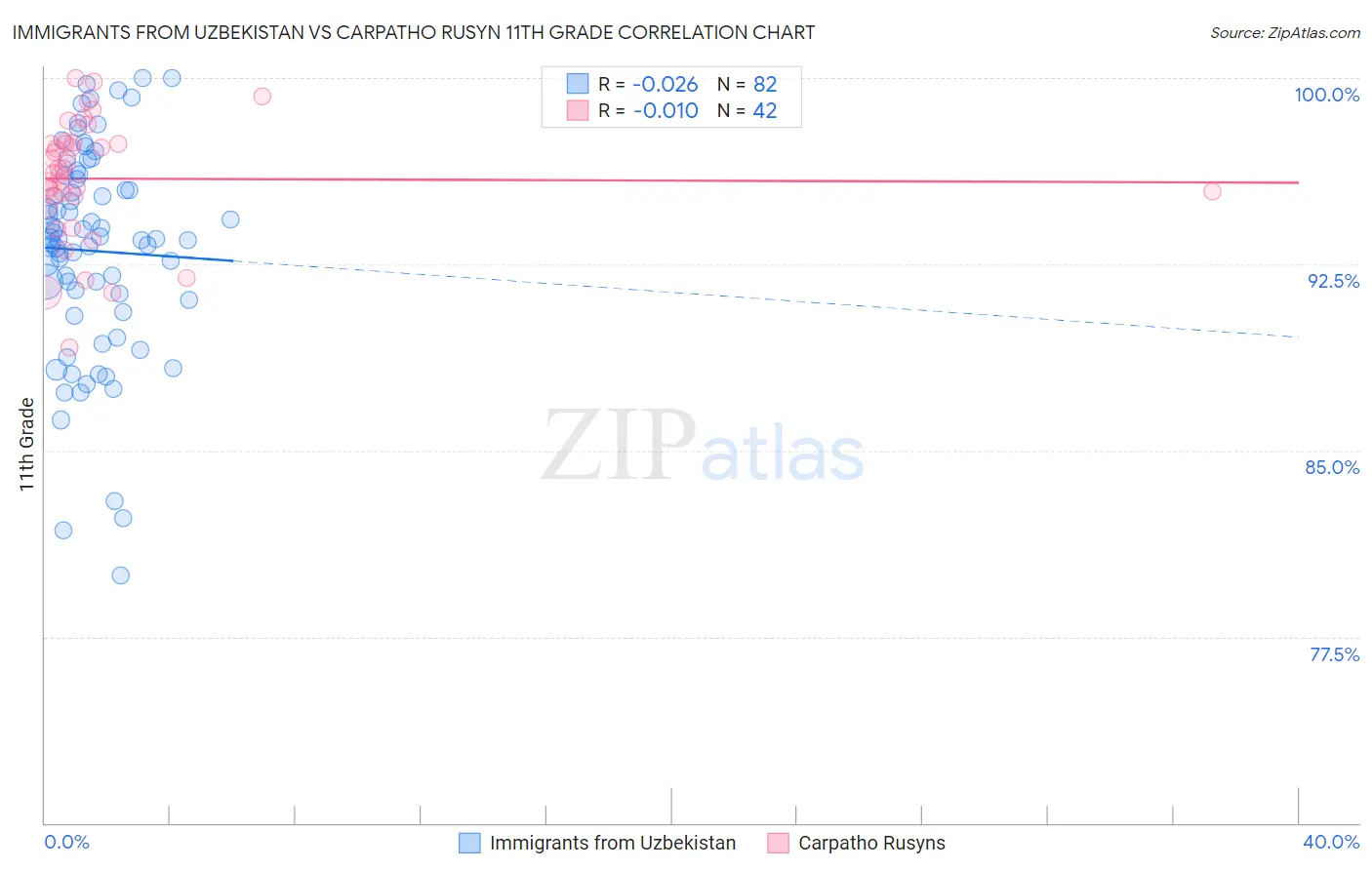 Immigrants from Uzbekistan vs Carpatho Rusyn 11th Grade