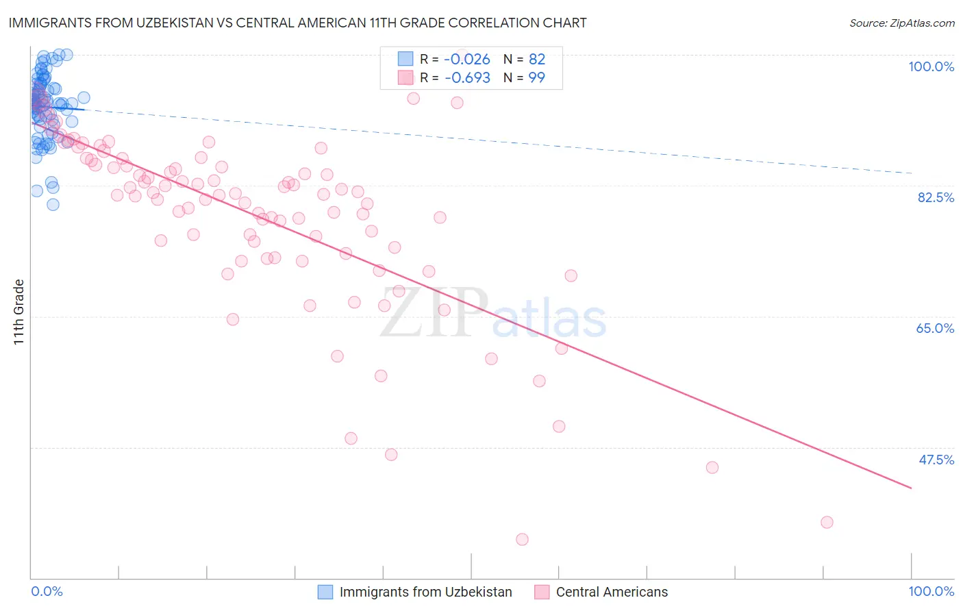 Immigrants from Uzbekistan vs Central American 11th Grade