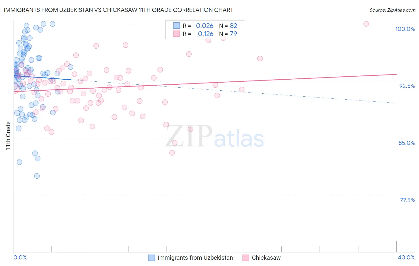 Immigrants from Uzbekistan vs Chickasaw 11th Grade